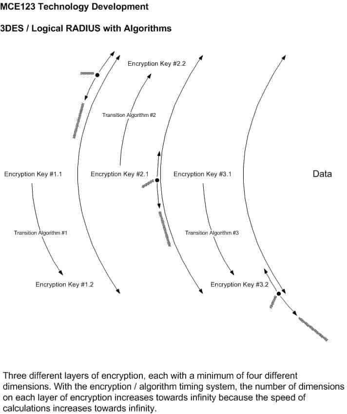 3DES - Logical RADIUS with Algorithms